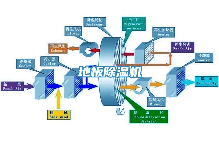 地板除濕機