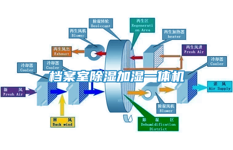 檔案室除濕加濕一體機