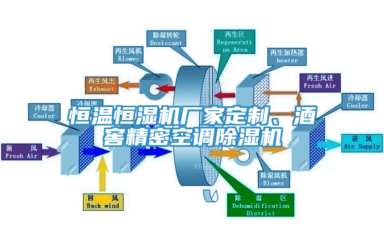 恒溫恒濕機廠家定制、酒窖精密空調(diào)除濕機