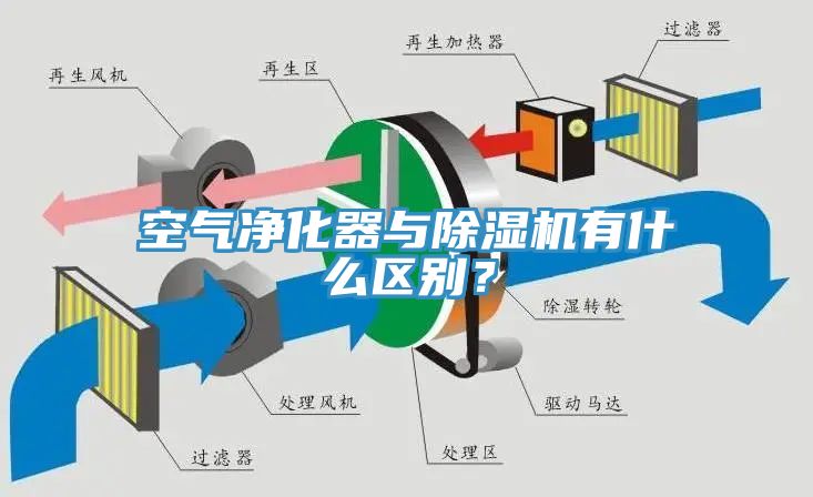 空氣凈化器與除濕機有什么區(qū)別？