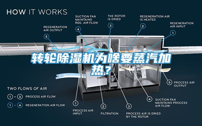 轉輪除濕機為啥要蒸汽加熱？